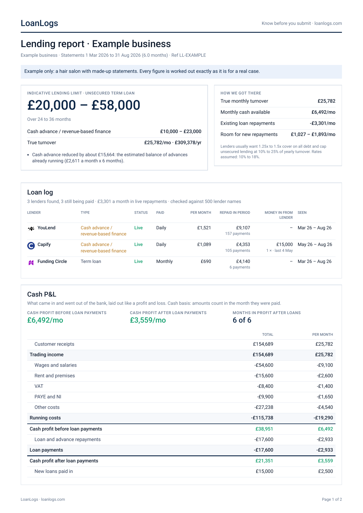 Page 1 of an example LoanLogs report for a hair salon: lending limit £20,000 to £58,000, loan log with YouLend, Capify, Funding Circle