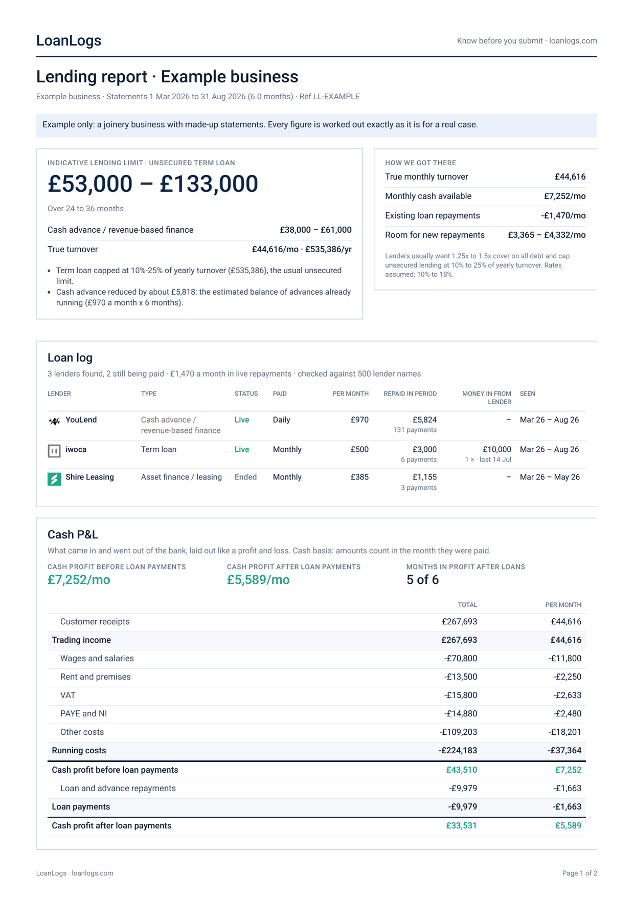 Page 1 of an example LoanLogs report: lending limit £53,000 to £133,000, loan log with YouLend, iwoca and Shire Leasing, and the cash P&L