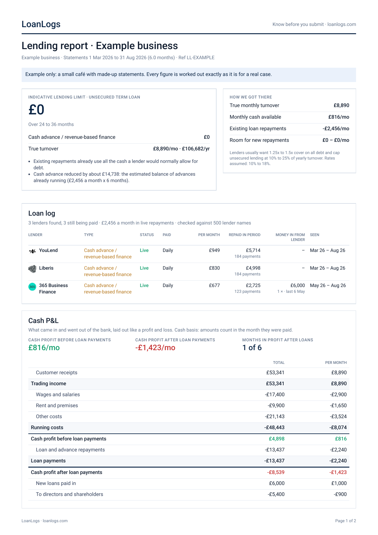 Page 1 of an example LoanLogs report for a small café: lending limit £0, loan log with YouLend, Liberis, 365 Business Finance