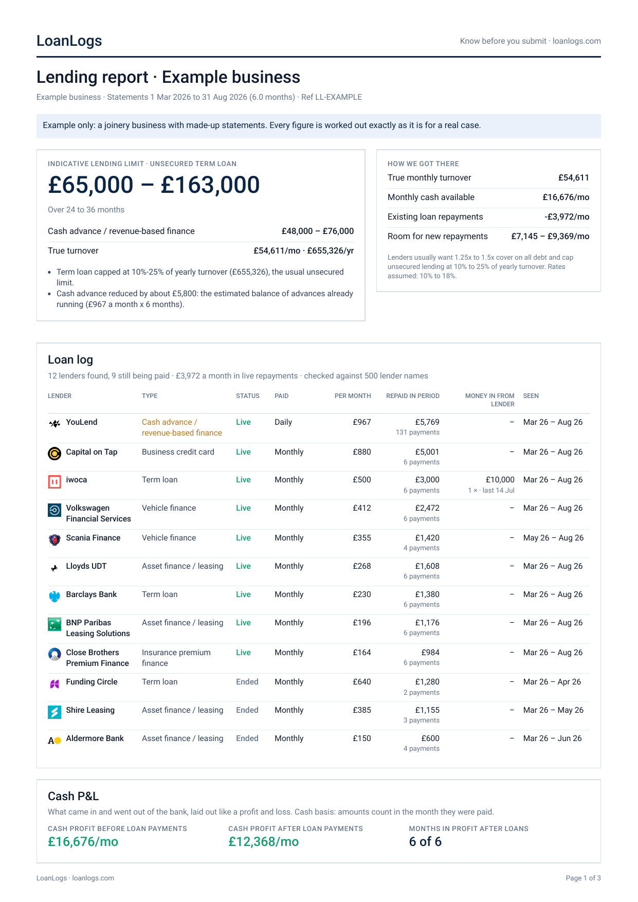 Page 1 of an example LoanLogs report for a joinery business: lending limit £65,000 to £163,000, loan log with YouLend, Capital on Tap, iwoca, Volkswagen Financial Services, Scania Finance
